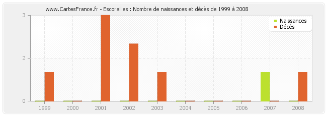 Escorailles : Nombre de naissances et décès de 1999 à 2008