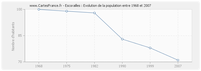 Population Escorailles