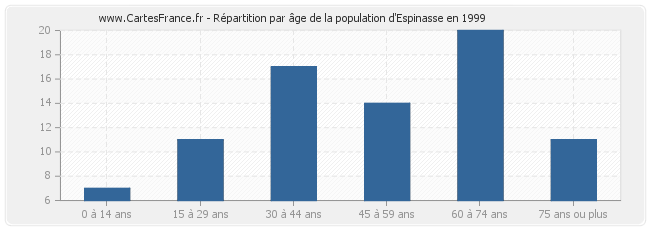 Répartition par âge de la population d'Espinasse en 1999