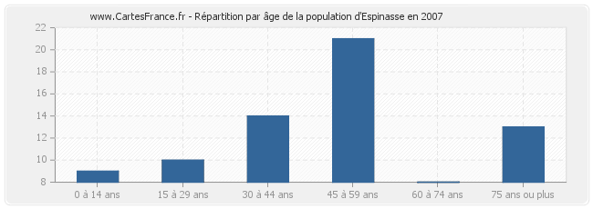 Répartition par âge de la population d'Espinasse en 2007