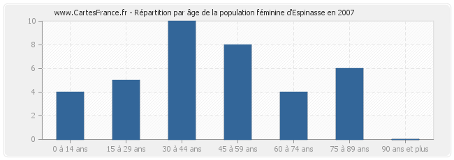 Répartition par âge de la population féminine d'Espinasse en 2007