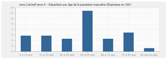 Répartition par âge de la population masculine d'Espinasse en 2007