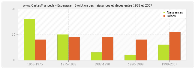 Espinasse : Evolution des naissances et décès entre 1968 et 2007