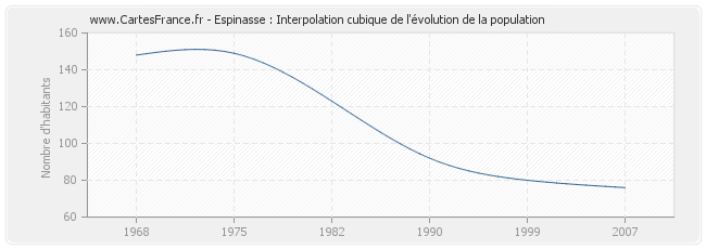 Espinasse : Interpolation cubique de l'évolution de la population