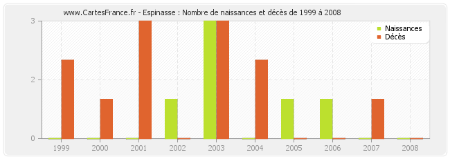 Espinasse : Nombre de naissances et décès de 1999 à 2008