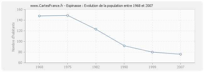 Population Espinasse