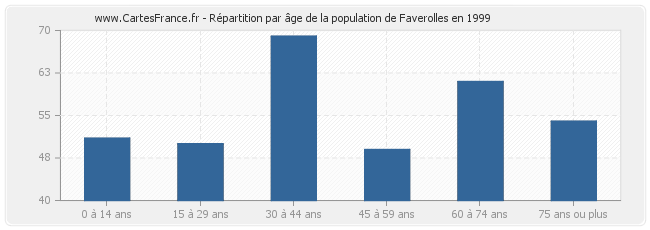 Répartition par âge de la population de Faverolles en 1999