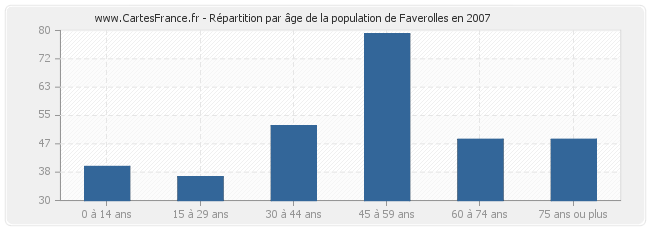 Répartition par âge de la population de Faverolles en 2007