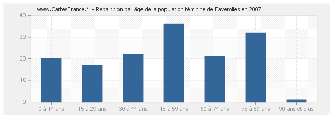 Répartition par âge de la population féminine de Faverolles en 2007