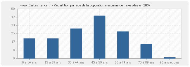 Répartition par âge de la population masculine de Faverolles en 2007