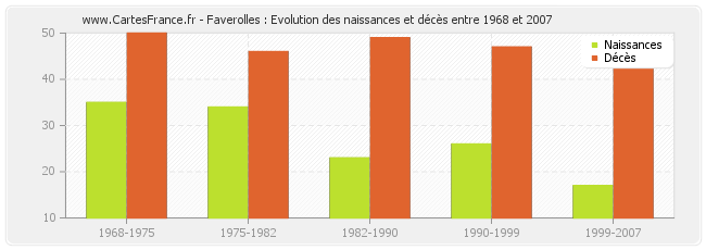 Faverolles : Evolution des naissances et décès entre 1968 et 2007