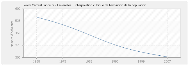 Faverolles : Interpolation cubique de l'évolution de la population