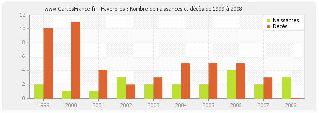 Faverolles : Nombre de naissances et décès de 1999 à 2008