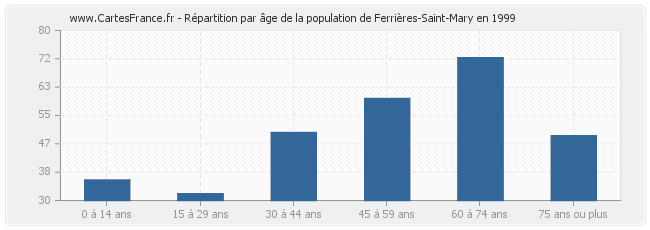 Répartition par âge de la population de Ferrières-Saint-Mary en 1999