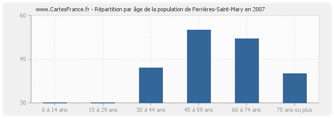 Répartition par âge de la population de Ferrières-Saint-Mary en 2007