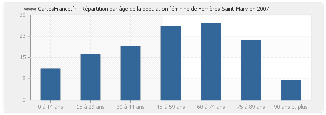 Répartition par âge de la population féminine de Ferrières-Saint-Mary en 2007