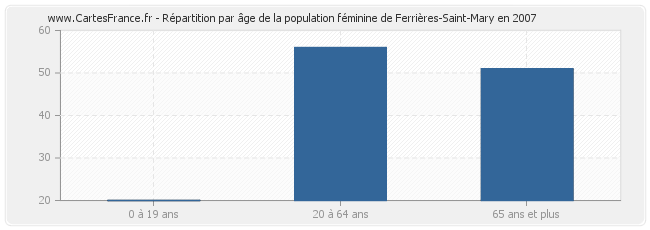 Répartition par âge de la population féminine de Ferrières-Saint-Mary en 2007