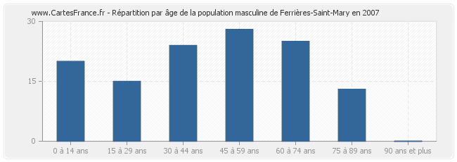 Répartition par âge de la population masculine de Ferrières-Saint-Mary en 2007