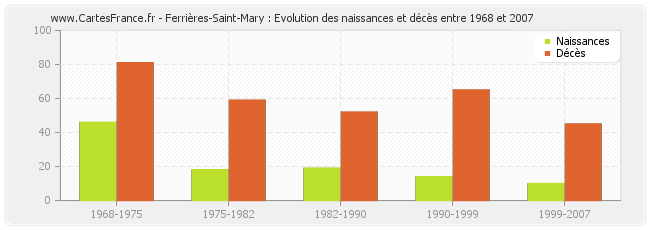 Ferrières-Saint-Mary : Evolution des naissances et décès entre 1968 et 2007
