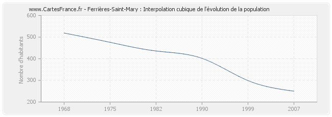 Ferrières-Saint-Mary : Interpolation cubique de l'évolution de la population