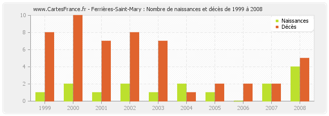 Ferrières-Saint-Mary : Nombre de naissances et décès de 1999 à 2008
