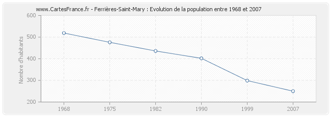 Population Ferrières-Saint-Mary