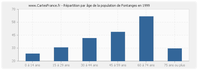 Répartition par âge de la population de Fontanges en 1999