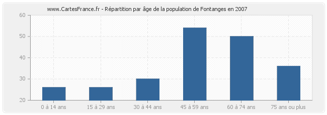 Répartition par âge de la population de Fontanges en 2007