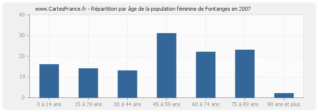 Répartition par âge de la population féminine de Fontanges en 2007