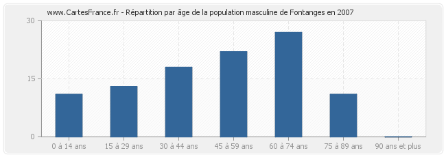 Répartition par âge de la population masculine de Fontanges en 2007