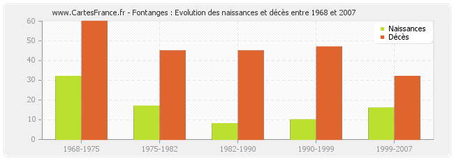 Fontanges : Evolution des naissances et décès entre 1968 et 2007