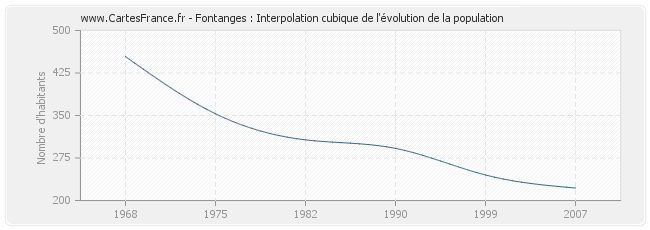 Fontanges : Interpolation cubique de l'évolution de la population