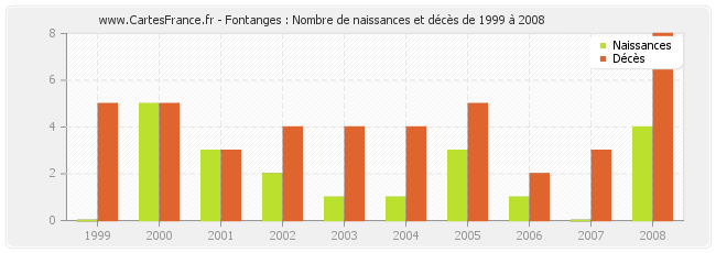 Fontanges : Nombre de naissances et décès de 1999 à 2008
