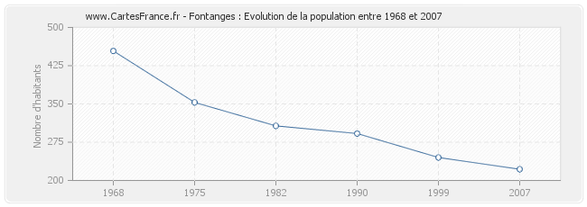 Population Fontanges