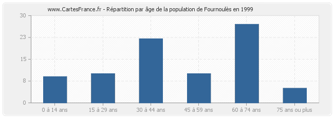 Répartition par âge de la population de Fournoulès en 1999