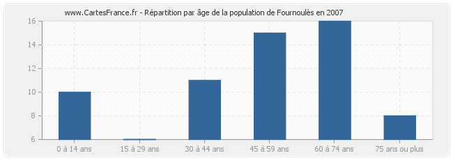 Répartition par âge de la population de Fournoulès en 2007