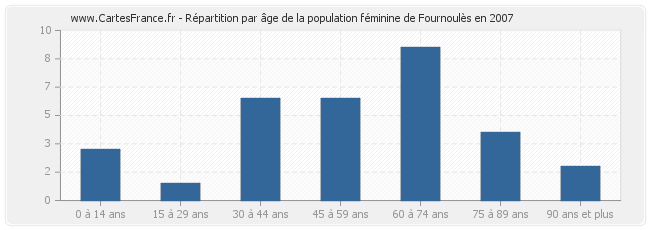 Répartition par âge de la population féminine de Fournoulès en 2007