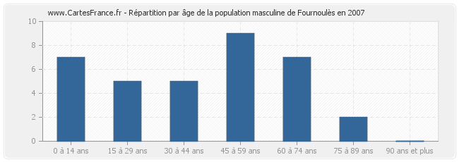 Répartition par âge de la population masculine de Fournoulès en 2007