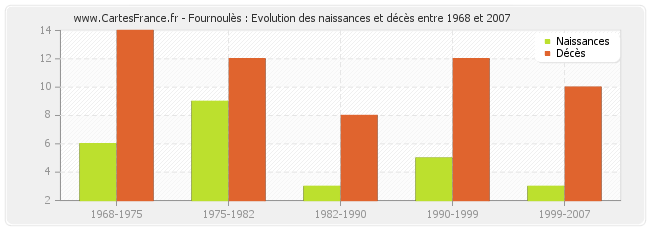 Fournoulès : Evolution des naissances et décès entre 1968 et 2007