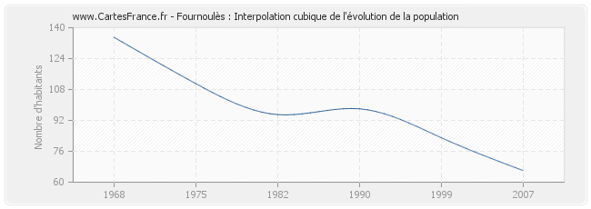 Fournoulès : Interpolation cubique de l'évolution de la population