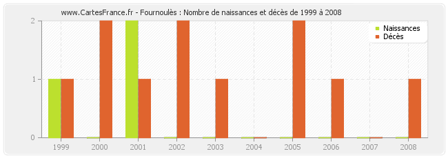 Fournoulès : Nombre de naissances et décès de 1999 à 2008
