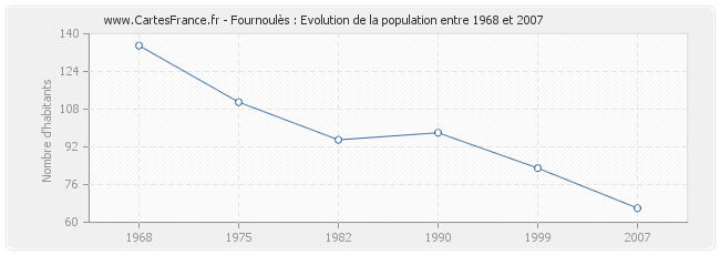 Population Fournoulès