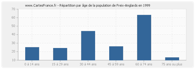 Répartition par âge de la population de Freix-Anglards en 1999