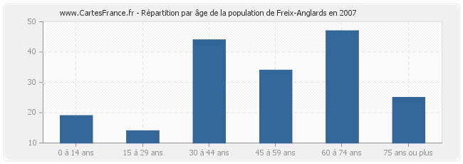 Répartition par âge de la population de Freix-Anglards en 2007