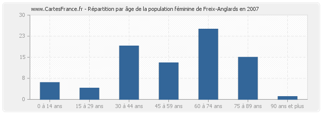 Répartition par âge de la population féminine de Freix-Anglards en 2007