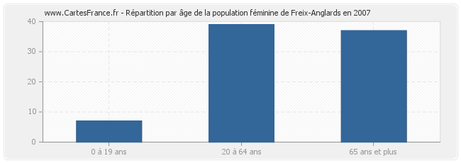 Répartition par âge de la population féminine de Freix-Anglards en 2007