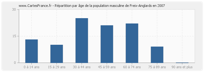 Répartition par âge de la population masculine de Freix-Anglards en 2007