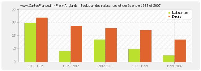 Freix-Anglards : Evolution des naissances et décès entre 1968 et 2007