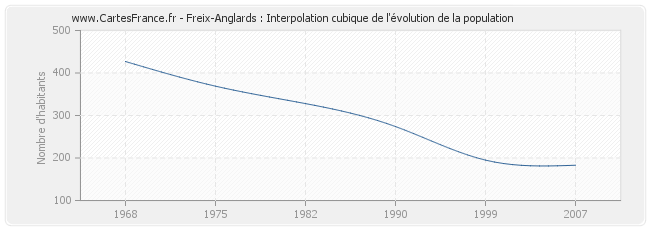 Freix-Anglards : Interpolation cubique de l'évolution de la population