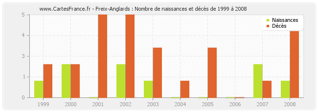 Freix-Anglards : Nombre de naissances et décès de 1999 à 2008